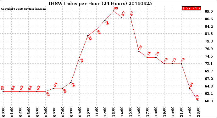 Milwaukee Weather THSW Index<br>per Hour<br>(24 Hours)