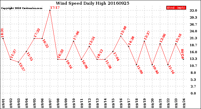 Milwaukee Weather Wind Speed<br>Daily High