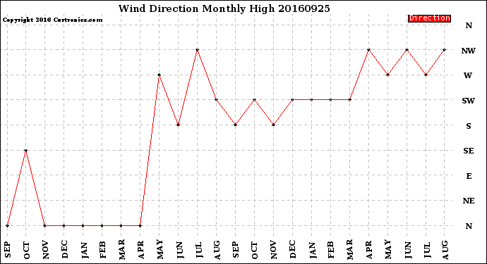 Milwaukee Weather Wind Direction<br>Monthly High