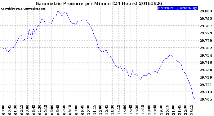 Milwaukee Weather Barometric Pressure<br>per Minute<br>(24 Hours)