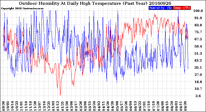 Milwaukee Weather Outdoor Humidity<br>At Daily High<br>Temperature<br>(Past Year)