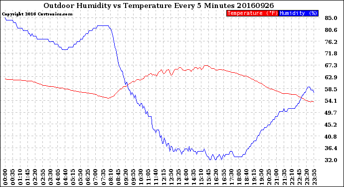 Milwaukee Weather Outdoor Humidity<br>vs Temperature<br>Every 5 Minutes