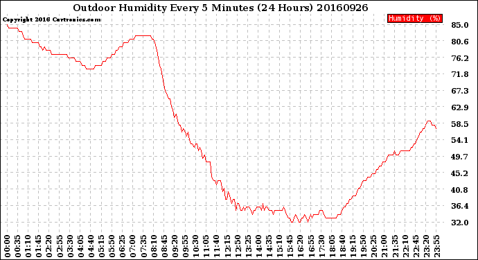 Milwaukee Weather Outdoor Humidity<br>Every 5 Minutes<br>(24 Hours)