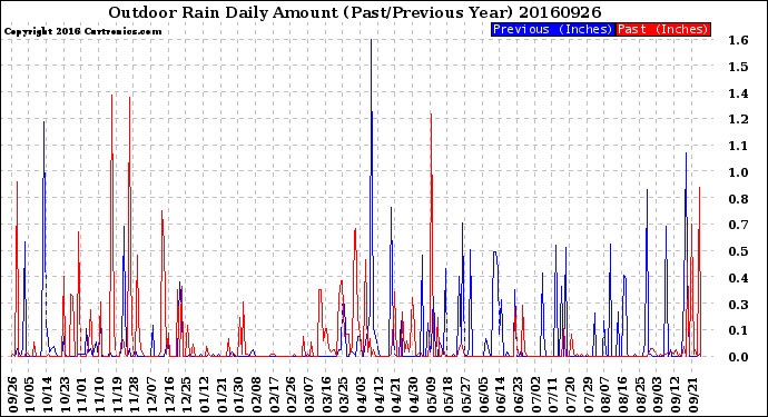 Milwaukee Weather Outdoor Rain<br>Daily Amount<br>(Past/Previous Year)