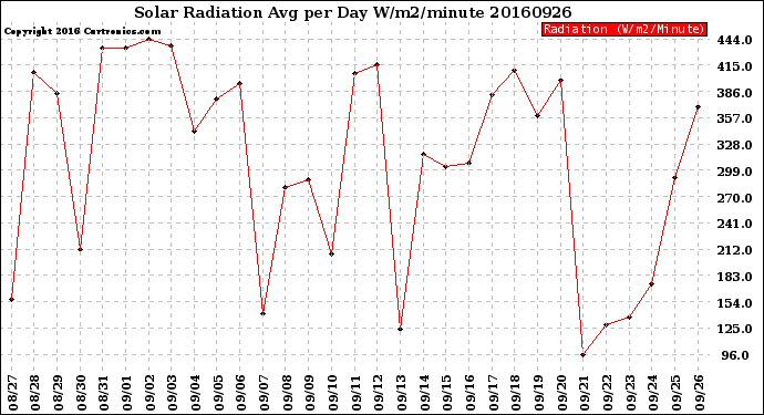 Milwaukee Weather Solar Radiation<br>Avg per Day W/m2/minute