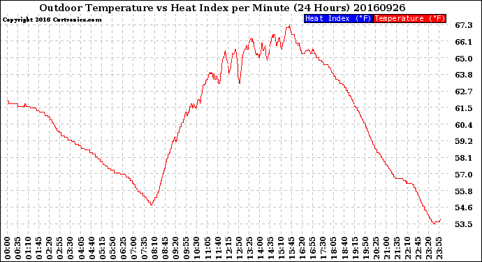 Milwaukee Weather Outdoor Temperature<br>vs Heat Index<br>per Minute<br>(24 Hours)