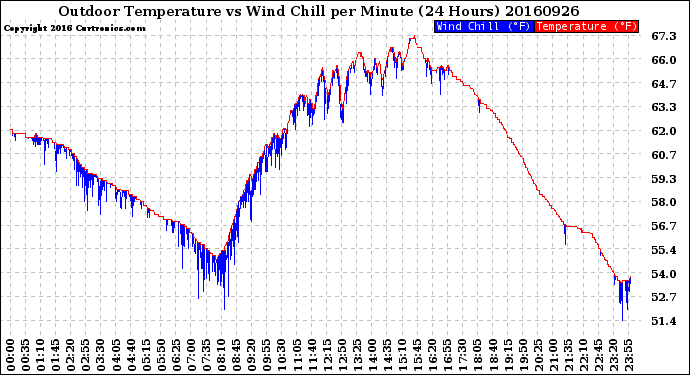 Milwaukee Weather Outdoor Temperature<br>vs Wind Chill<br>per Minute<br>(24 Hours)