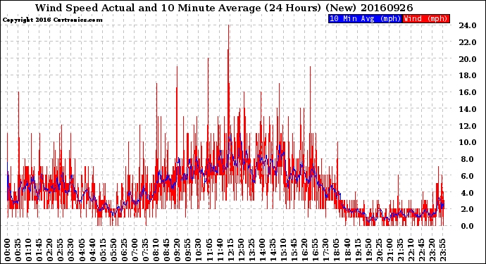 Milwaukee Weather Wind Speed<br>Actual and 10 Minute<br>Average<br>(24 Hours) (New)