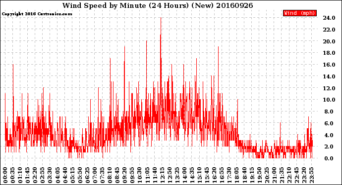 Milwaukee Weather Wind Speed<br>by Minute<br>(24 Hours) (New)