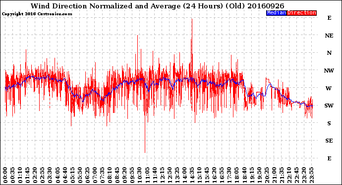 Milwaukee Weather Wind Direction<br>Normalized and Average<br>(24 Hours) (Old)