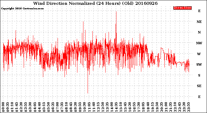 Milwaukee Weather Wind Direction<br>Normalized<br>(24 Hours) (Old)