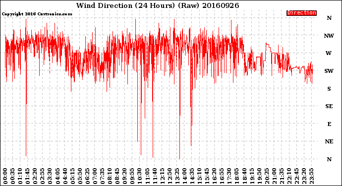 Milwaukee Weather Wind Direction<br>(24 Hours) (Raw)