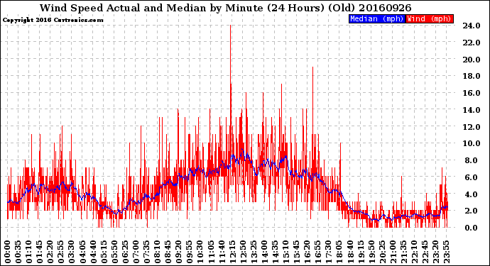 Milwaukee Weather Wind Speed<br>Actual and Median<br>by Minute<br>(24 Hours) (Old)