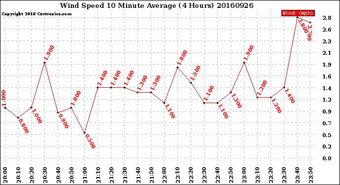 Milwaukee Weather Wind Speed<br>10 Minute Average<br>(4 Hours)