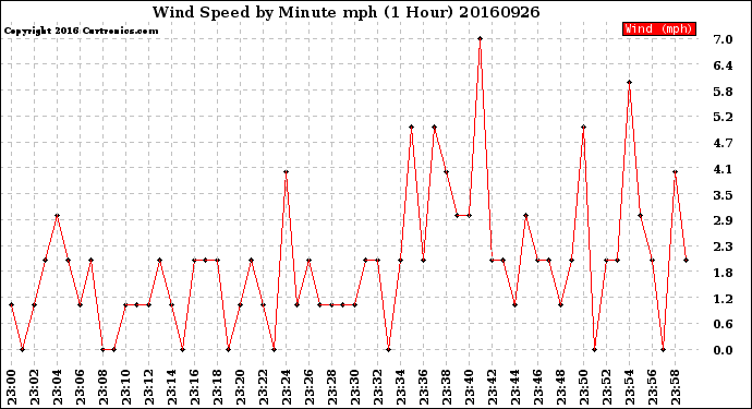 Milwaukee Weather Wind Speed<br>by Minute mph<br>(1 Hour)