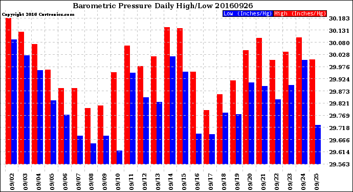 Milwaukee Weather Barometric Pressure<br>Daily High/Low