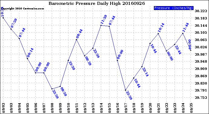 Milwaukee Weather Barometric Pressure<br>Daily High