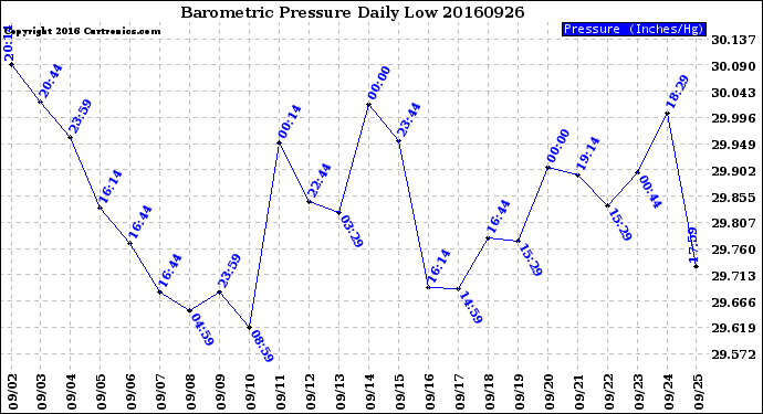 Milwaukee Weather Barometric Pressure<br>Daily Low