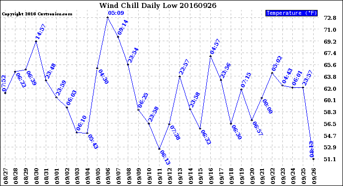 Milwaukee Weather Wind Chill<br>Daily Low