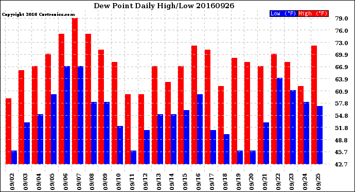 Milwaukee Weather Dew Point<br>Daily High/Low