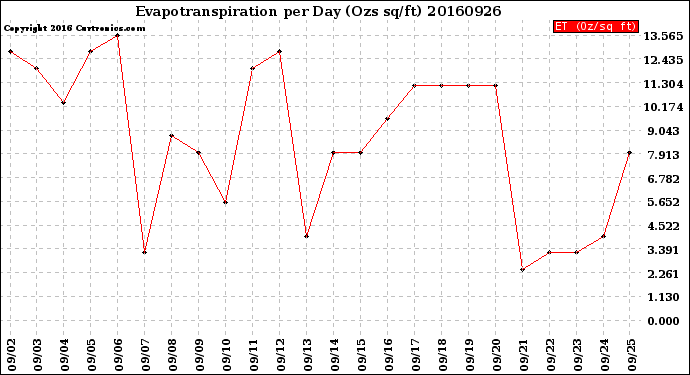 Milwaukee Weather Evapotranspiration<br>per Day (Ozs sq/ft)