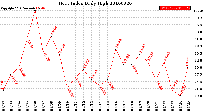 Milwaukee Weather Heat Index<br>Daily High