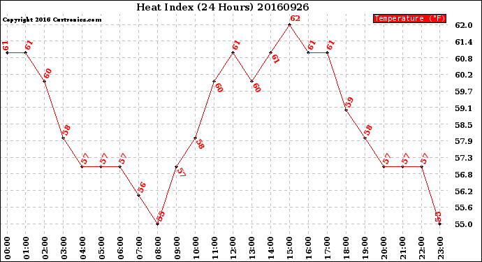 Milwaukee Weather Heat Index<br>(24 Hours)