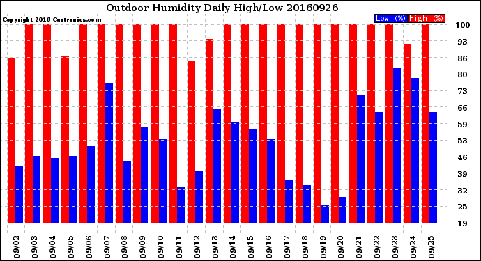 Milwaukee Weather Outdoor Humidity<br>Daily High/Low