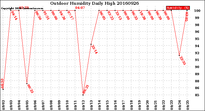 Milwaukee Weather Outdoor Humidity<br>Daily High