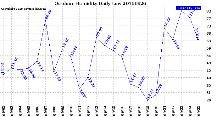 Milwaukee Weather Outdoor Humidity<br>Daily Low