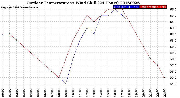 Milwaukee Weather Outdoor Temperature<br>vs Wind Chill<br>(24 Hours)