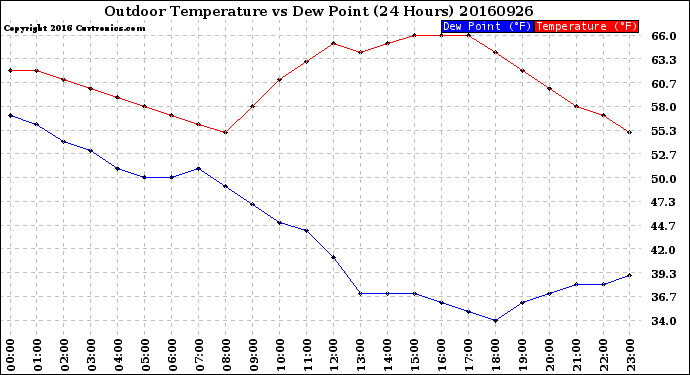 Milwaukee Weather Outdoor Temperature<br>vs Dew Point<br>(24 Hours)