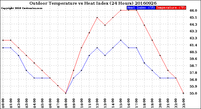 Milwaukee Weather Outdoor Temperature<br>vs Heat Index<br>(24 Hours)