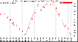 Milwaukee Weather Outdoor Temperature<br>per Hour<br>(24 Hours)