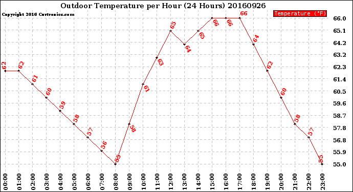 Milwaukee Weather Outdoor Temperature<br>per Hour<br>(24 Hours)