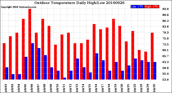 Milwaukee Weather Outdoor Temperature<br>Daily High/Low