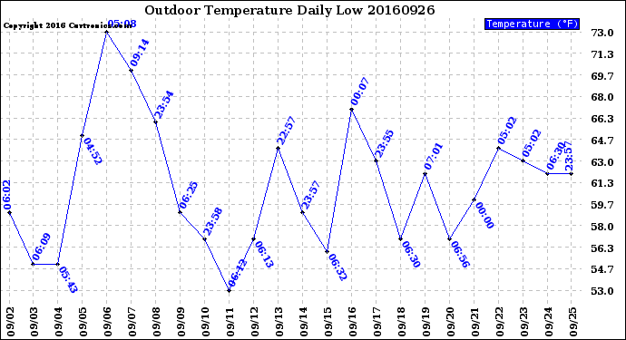 Milwaukee Weather Outdoor Temperature<br>Daily Low