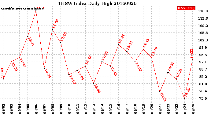 Milwaukee Weather THSW Index<br>Daily High