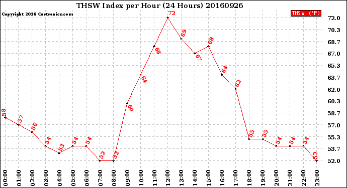 Milwaukee Weather THSW Index<br>per Hour<br>(24 Hours)