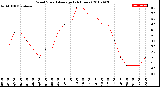 Milwaukee Weather Wind Speed<br>Average<br>(24 Hours)