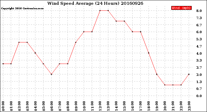 Milwaukee Weather Wind Speed<br>Average<br>(24 Hours)