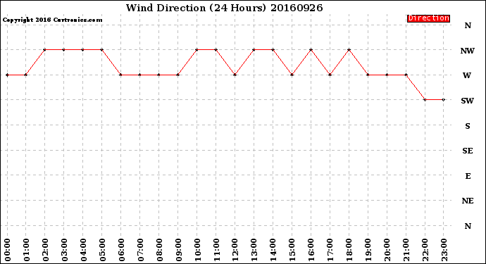 Milwaukee Weather Wind Direction<br>(24 Hours)