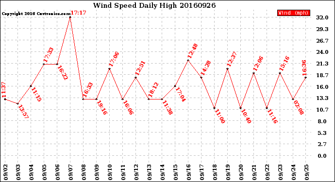 Milwaukee Weather Wind Speed<br>Daily High