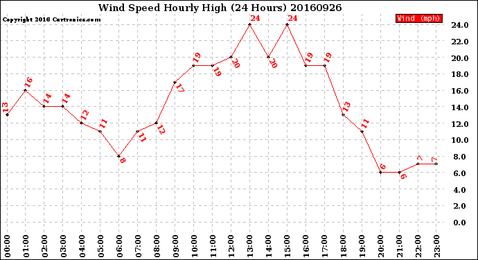 Milwaukee Weather Wind Speed<br>Hourly High<br>(24 Hours)