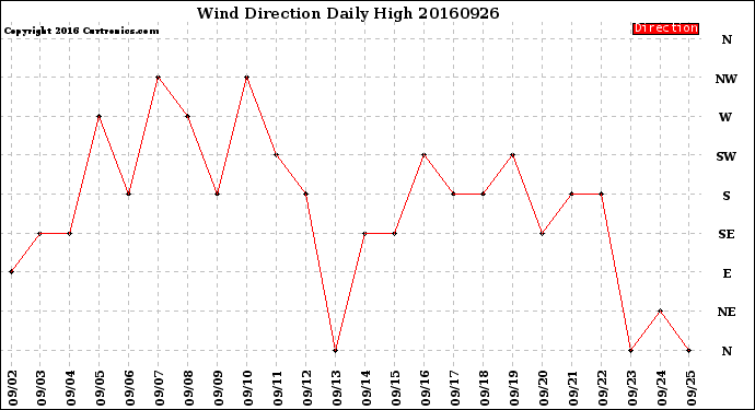 Milwaukee Weather Wind Direction<br>Daily High