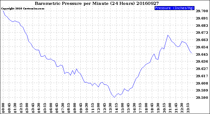 Milwaukee Weather Barometric Pressure<br>per Minute<br>(24 Hours)