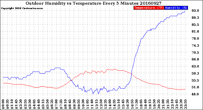 Milwaukee Weather Outdoor Humidity<br>vs Temperature<br>Every 5 Minutes