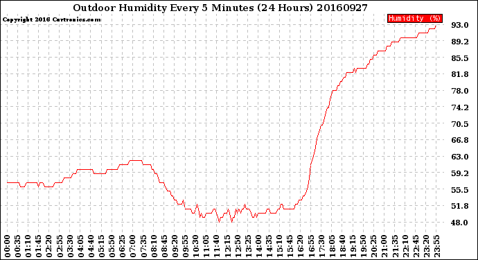 Milwaukee Weather Outdoor Humidity<br>Every 5 Minutes<br>(24 Hours)