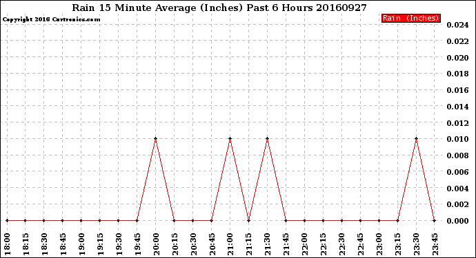 Milwaukee Weather Rain<br>15 Minute Average<br>(Inches)<br>Past 6 Hours