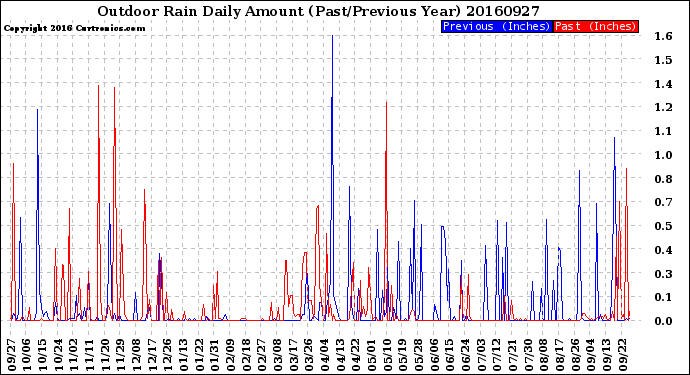 Milwaukee Weather Outdoor Rain<br>Daily Amount<br>(Past/Previous Year)